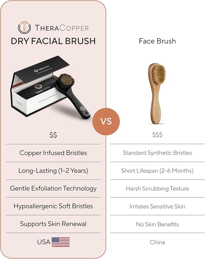 TheraCopper Copper Dry Facial Brush – Lymphatic Drainage Facial Dry Brush for Face with Natural Copper Bristles for Improved Circulation & Exfoliation – Daily Face Care for Refreshed & Glowing Skin